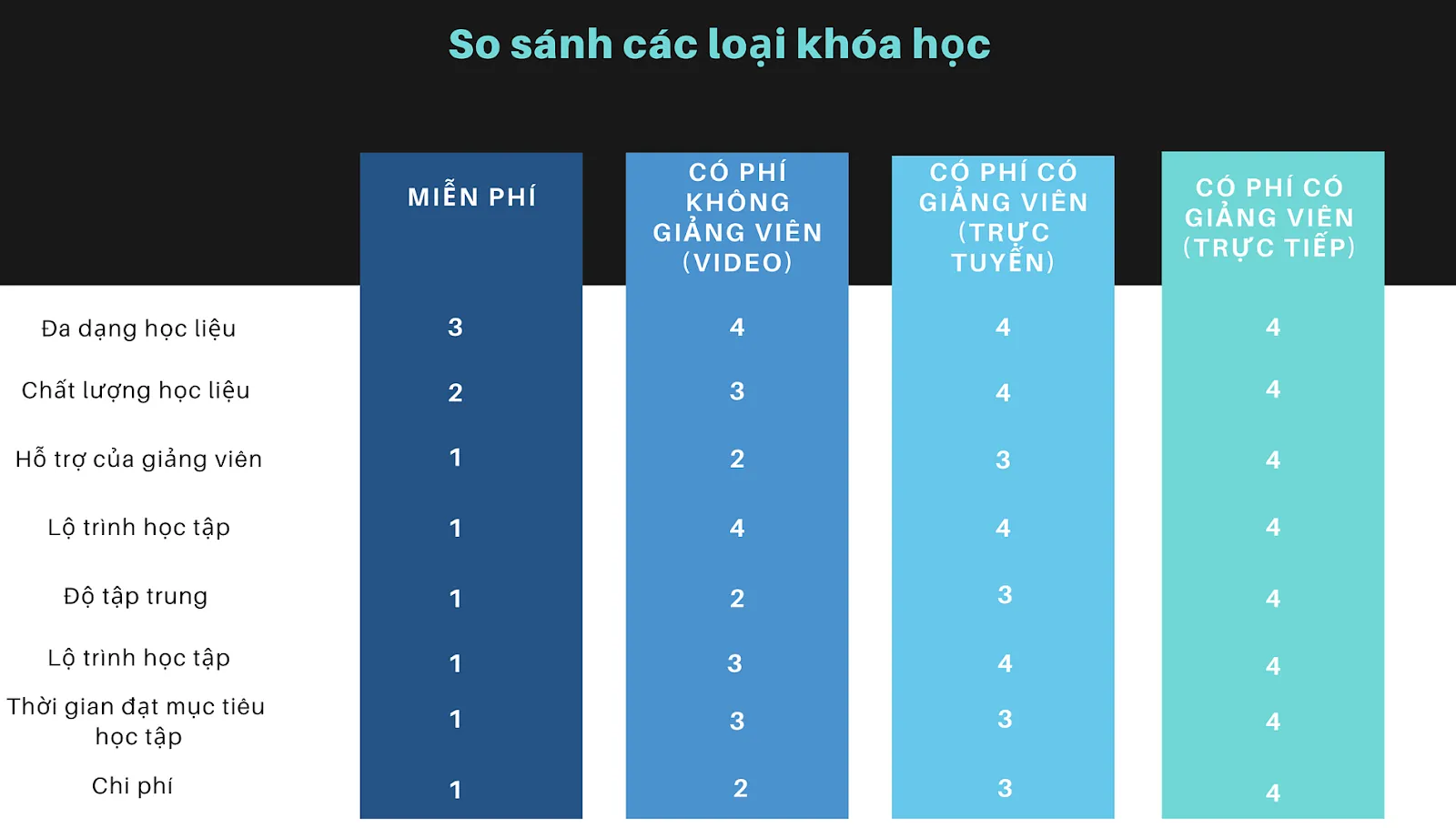 Phân tích các loại khóa học online