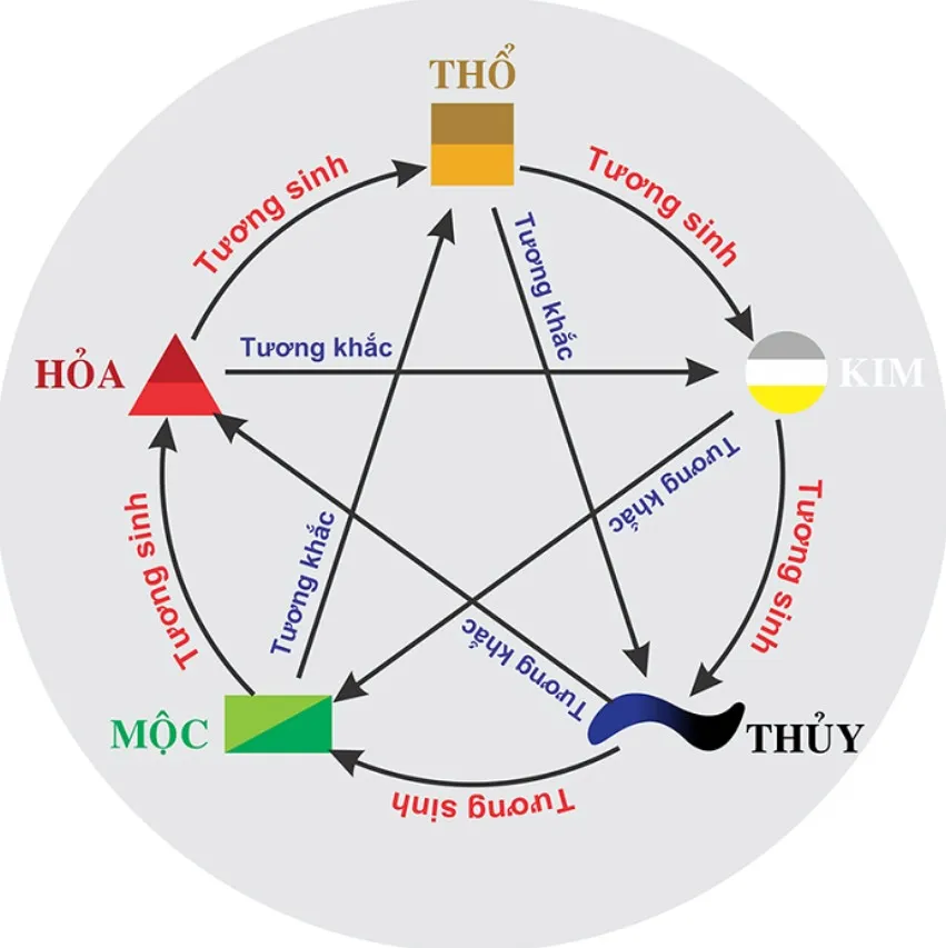 Mối quan hệ tương sinh trong phong thủy