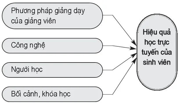 Các yếu tố ảnh hưởng đến thị trường khóa học online