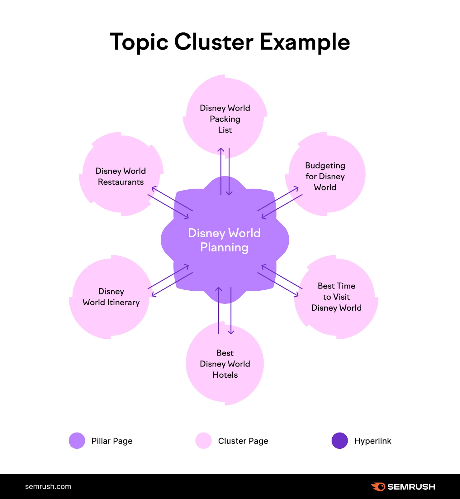 Topic Clusters